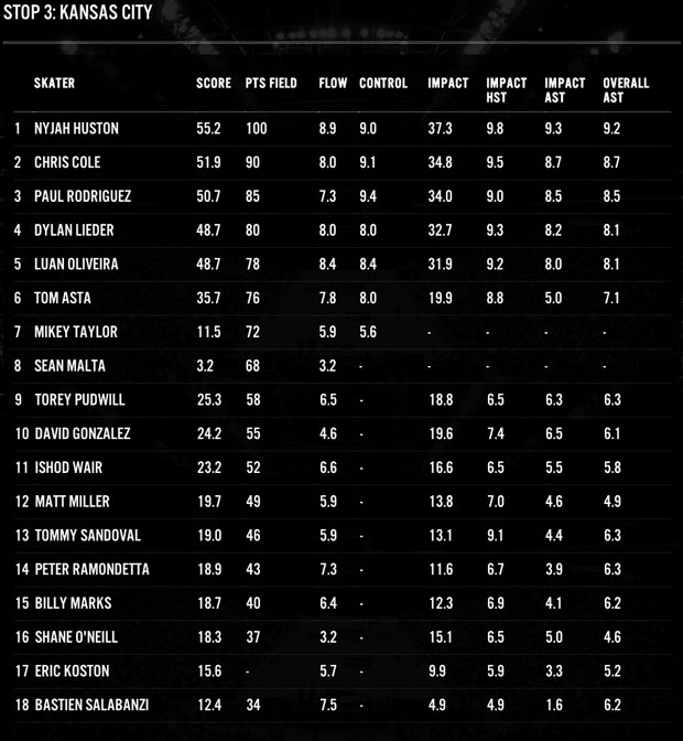 Street-League-Stop-3-Kansas-Resultados-total