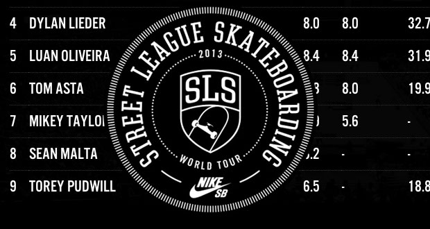 Street-League-Stop-3-Kansas-Resultados